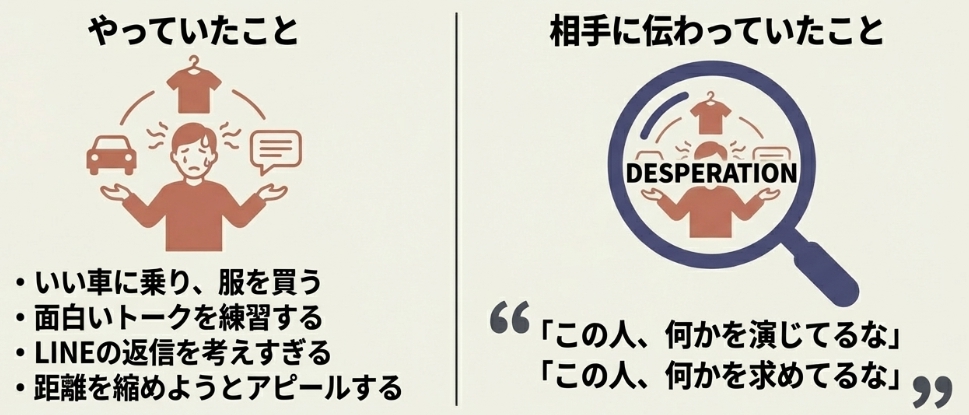 女性を口説くためにやっていたことと、相手に伝わっていたことの図解