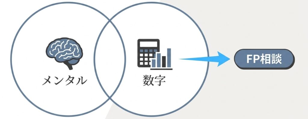 FIREしてメンタルが持つかはFPに相談した方が良いことがイメージできる画像