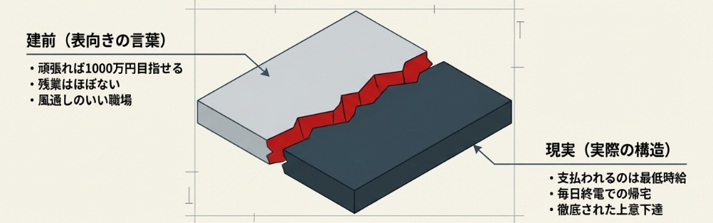 会社が言っていることとやっていることが違うことを表現している画像