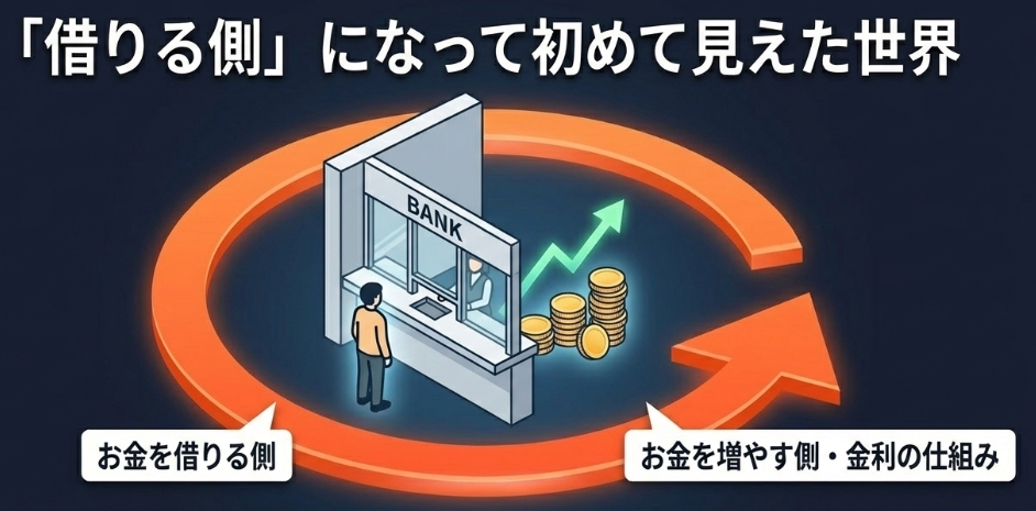 銀行でお金を借りることで理解できることを書いている図解