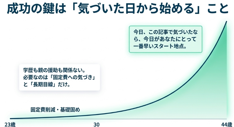 気付いた日から始めることの重要性をといているグラフ