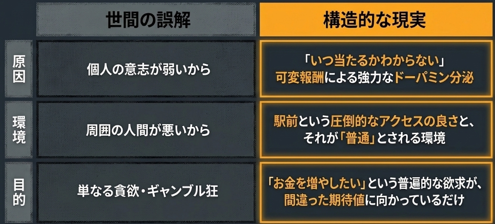 パチンコに関する世間の誤解と構造的なハマる理由を書いている表