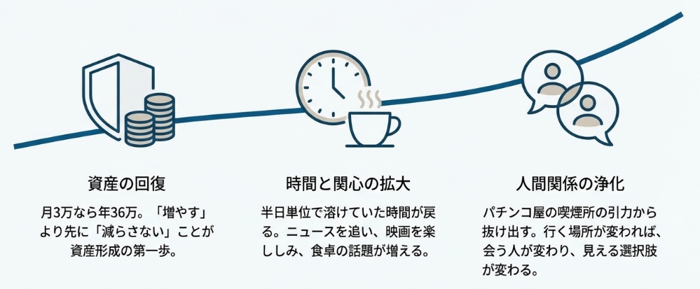 パチンコをやめたら起きることが分かる図解