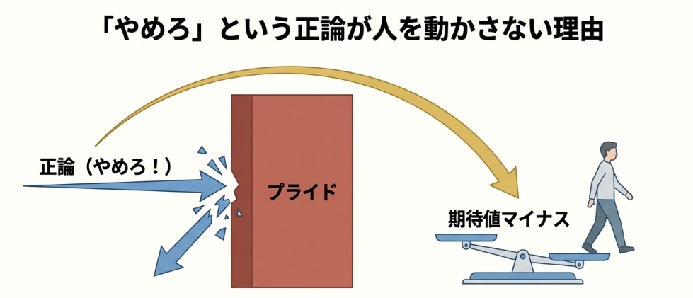 他人にパチンコをやめろと言われてもプライドが人を動かさないことを示す図解