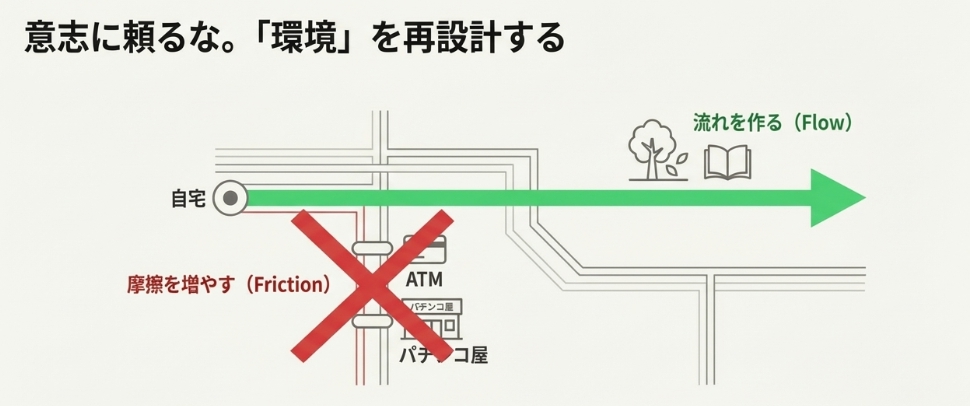 パチンコ店の前を通らないようにする生活。我慢するのではなく環境を変える図解