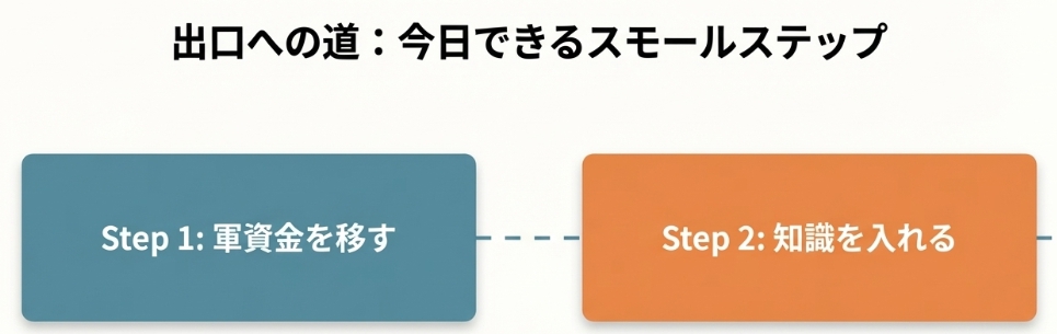 今日できるスモールステップをしめす図解