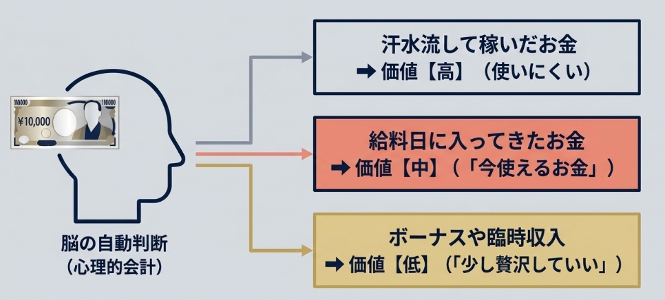 脳は「人はお金の出どころや状況によって、同じ金額でも異なる価値として無意識に扱う」と判断してしまうという図解