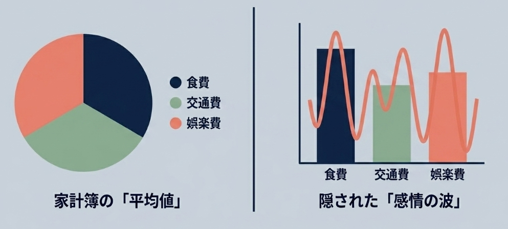 毎月使った食費や交通費や娯楽費には隠された毎日の感情の波がある
