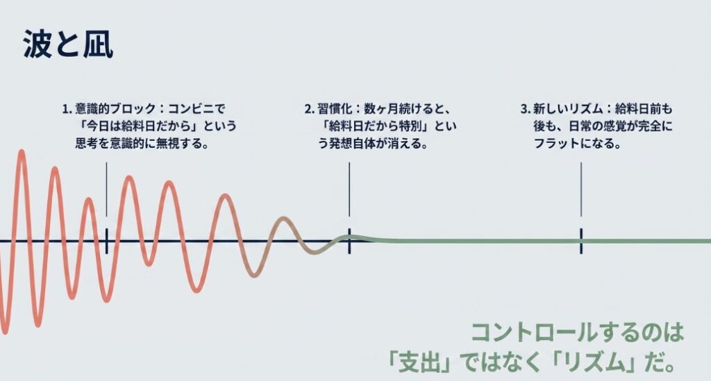 支出をコントロールするのではなく給料日前も後も感覚が完全にフラットになるようにリズムをコントロールすることが大事